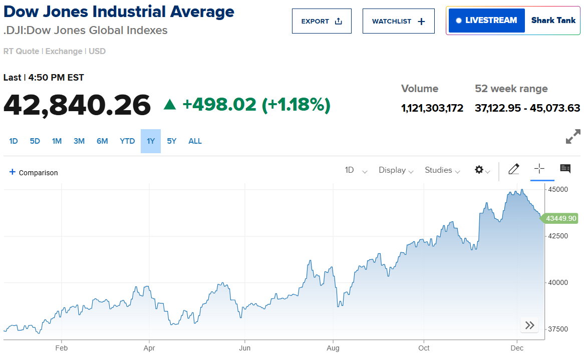 Dow Jones tăng 500 điểm sau tin vui về lạm phát